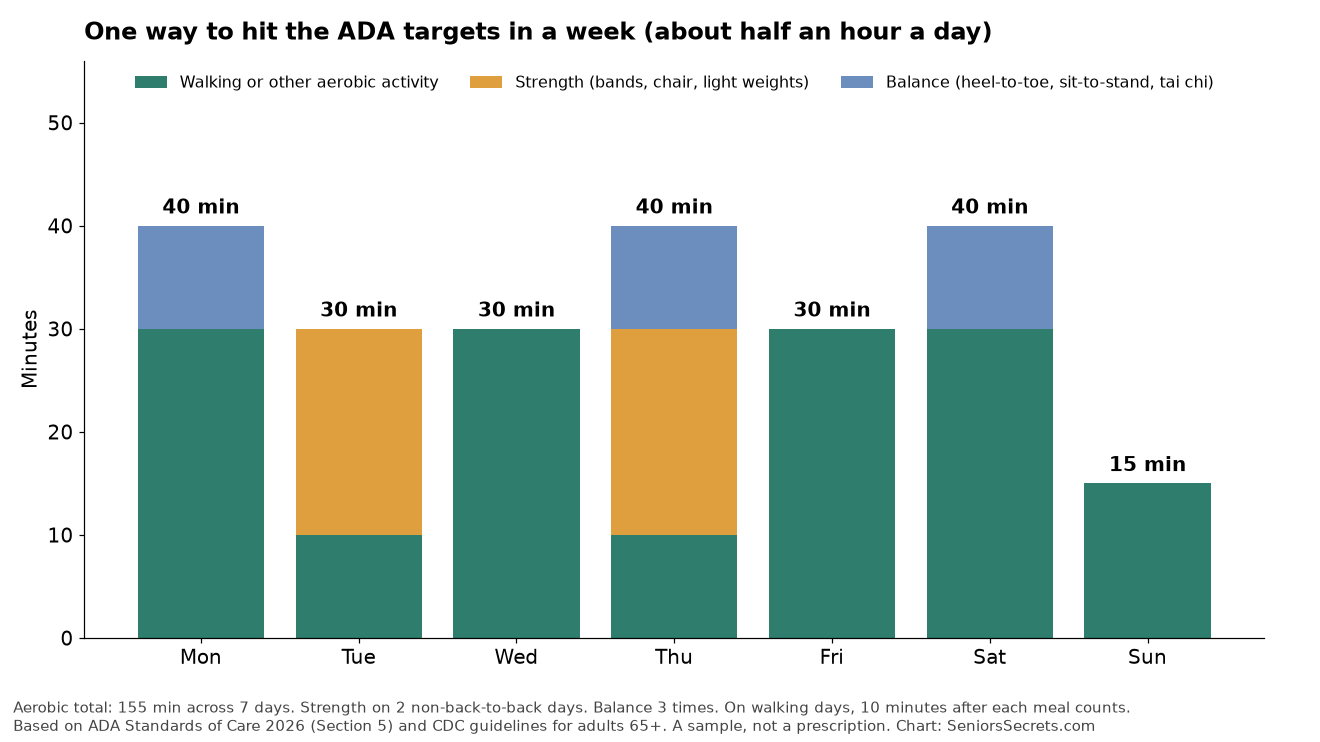 Stacked bar chart of a sample week mixing walking, two strength days and three balance sessions