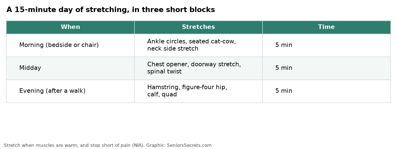 Table of a 15-minute daily stretching schedule split into morning, midday and evening blocks