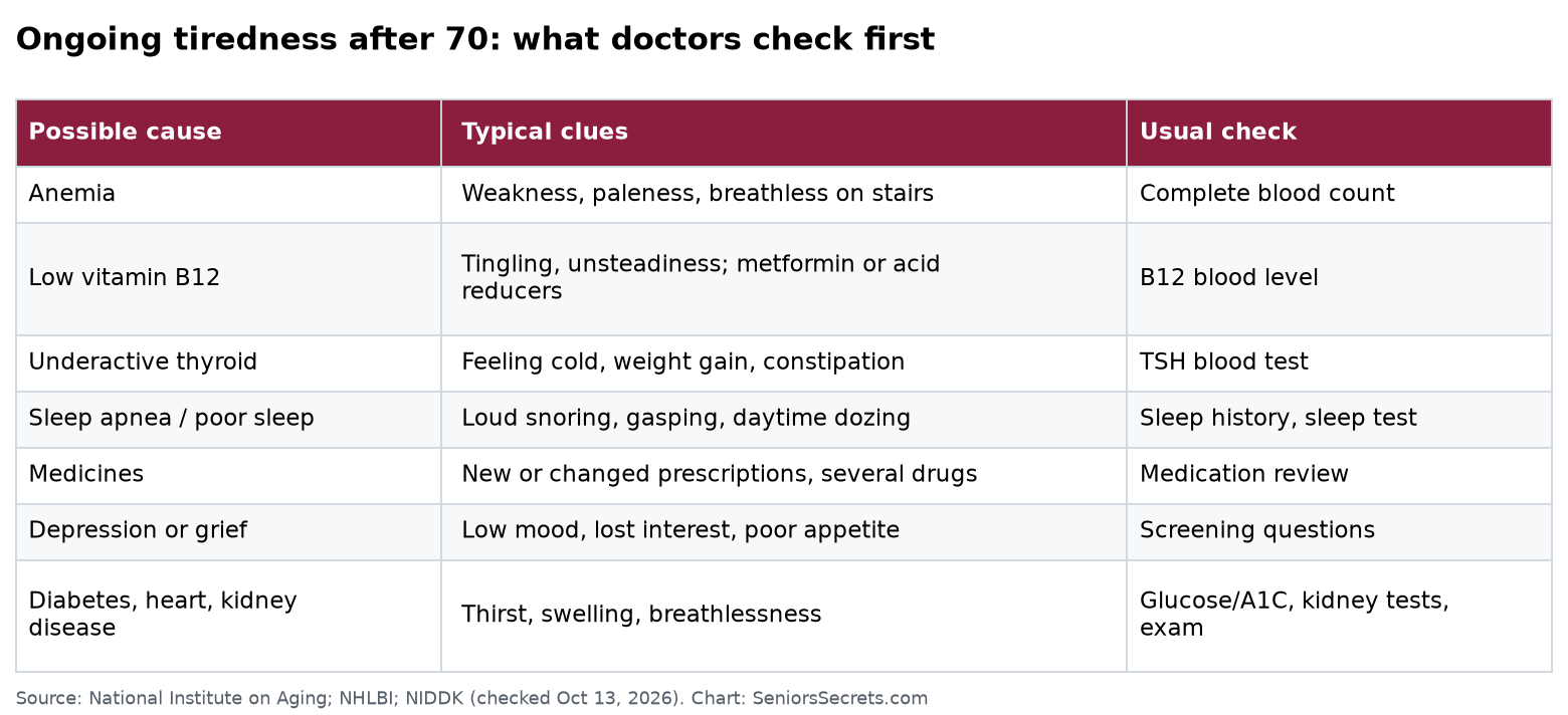 Table of common causes of ongoing tiredness in older adults with typical clues and the test or check a doctor uses for each