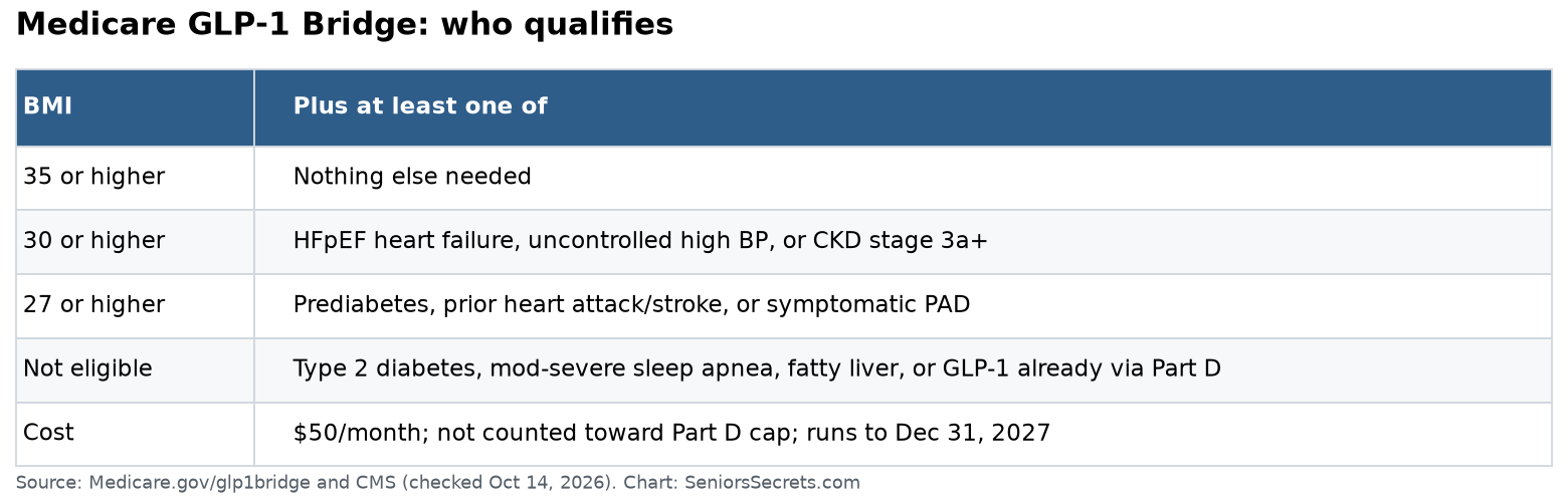 Table of Medicare GLP-1 Bridge eligibility: BMI 35 or higher alone, BMI 30 with certain heart or kidney conditions, or BMI 27 with prediabetes, prior heart attack or stroke, or peripheral artery disease