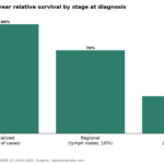 Bar chart of melanoma 5-year relative survival by stage: localized 100%, regional 76%, distant 34%