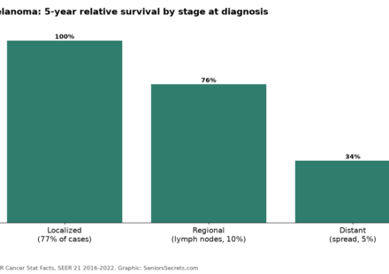 Bar chart of melanoma 5-year relative survival by stage: localized 100%, regional 76%, distant 34%