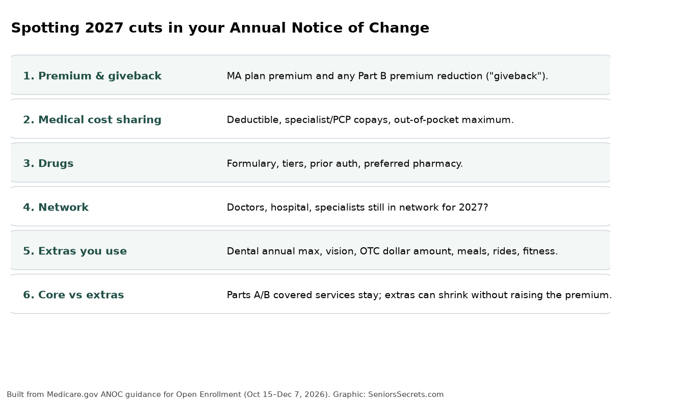 ANOC checklist for spotting 2027 benefit cuts