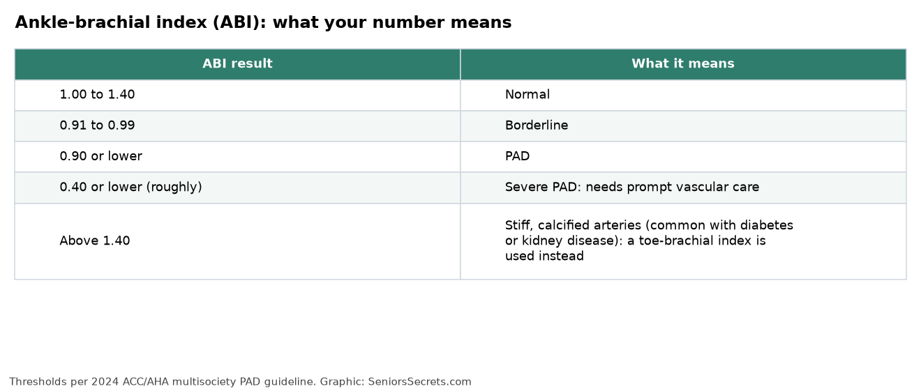 Table of ankle-brachial index results: 1.00 to 1.40 normal, 0.91 to 0.99 borderline, 0.90 or lower PAD, above 1.40 non-compressible arteries