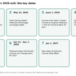 Timeline of Clear Spring Health's 2026 Medicare Advantage exit, from member notices in May through Open Enrollment and January 1, 2027