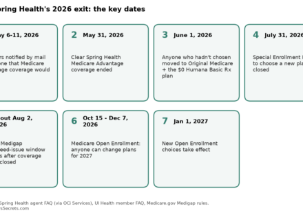 Timeline of Clear Spring Health's 2026 Medicare Advantage exit, from member notices in May through Open Enrollment and January 1, 2027