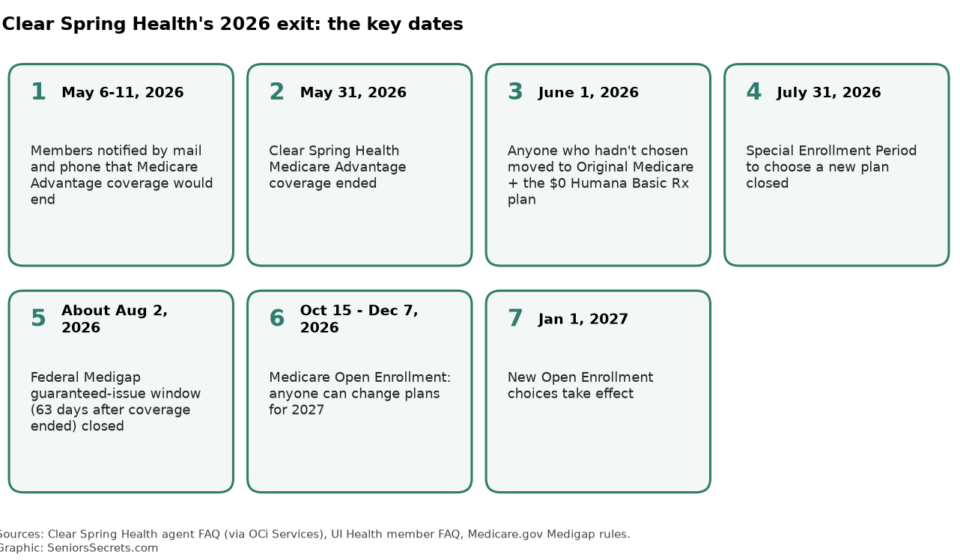 Clear Spring Health Left Medicare Advantage in 2026: Where Former Members Stand and What to Do at Open Enrollment Timeline of Clear Spring Health's 2026 Medicare Advantage exit, from member notices in May through Open Enrollment and January 1, 2027