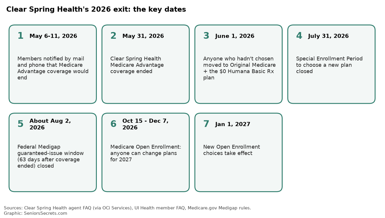 Timeline of Clear Spring Health's 2026 Medicare Advantage exit, from member notices in May through Open Enrollment and January 1, 2027