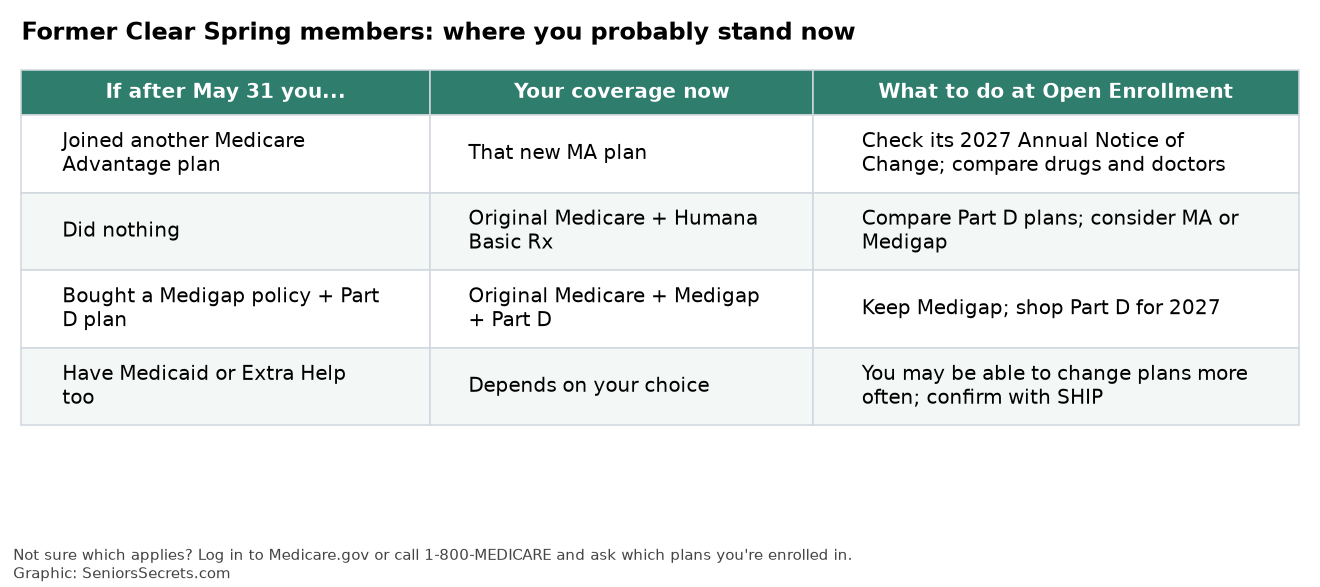 Table showing where former Clear Spring Health members likely stand now and what to do at Open Enrollment