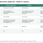 Table comparing Fluzone High-Dose, Flublok and Fluad for adults 65 and older