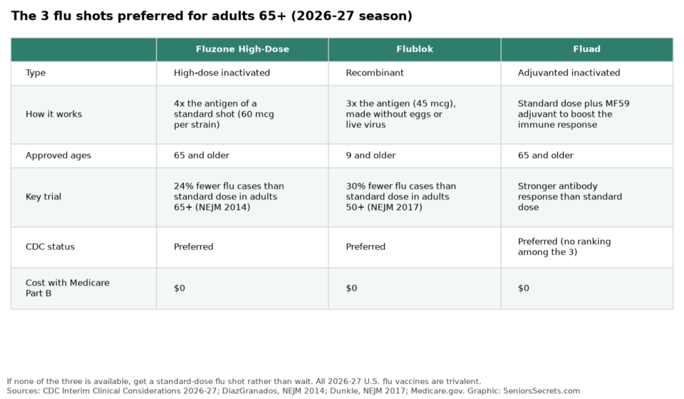Flu Shot for Seniors 2026-27: Which Vaccine to Ask for After 65, When to Get It and What Medicare Pays Table comparing Fluzone High-Dose, Flublok and Fluad for adults 65 and older