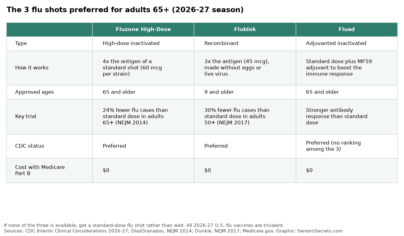 Table comparing Fluzone High-Dose, Flublok and Fluad for adults 65 and older