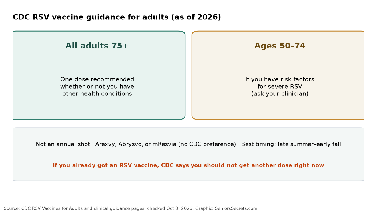 CDC-style graphic showing who should get an RSV vaccine in 2026