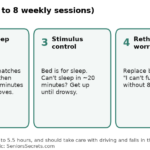 Five-step diagram of what cognitive behavioral therapy for insomnia involves