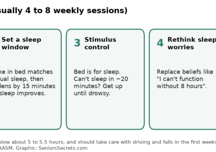 Five-step diagram of what cognitive behavioral therapy for insomnia involves