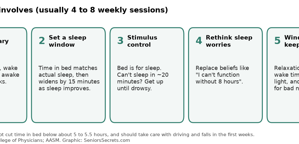 Five-step diagram of what cognitive behavioral therapy for insomnia involves