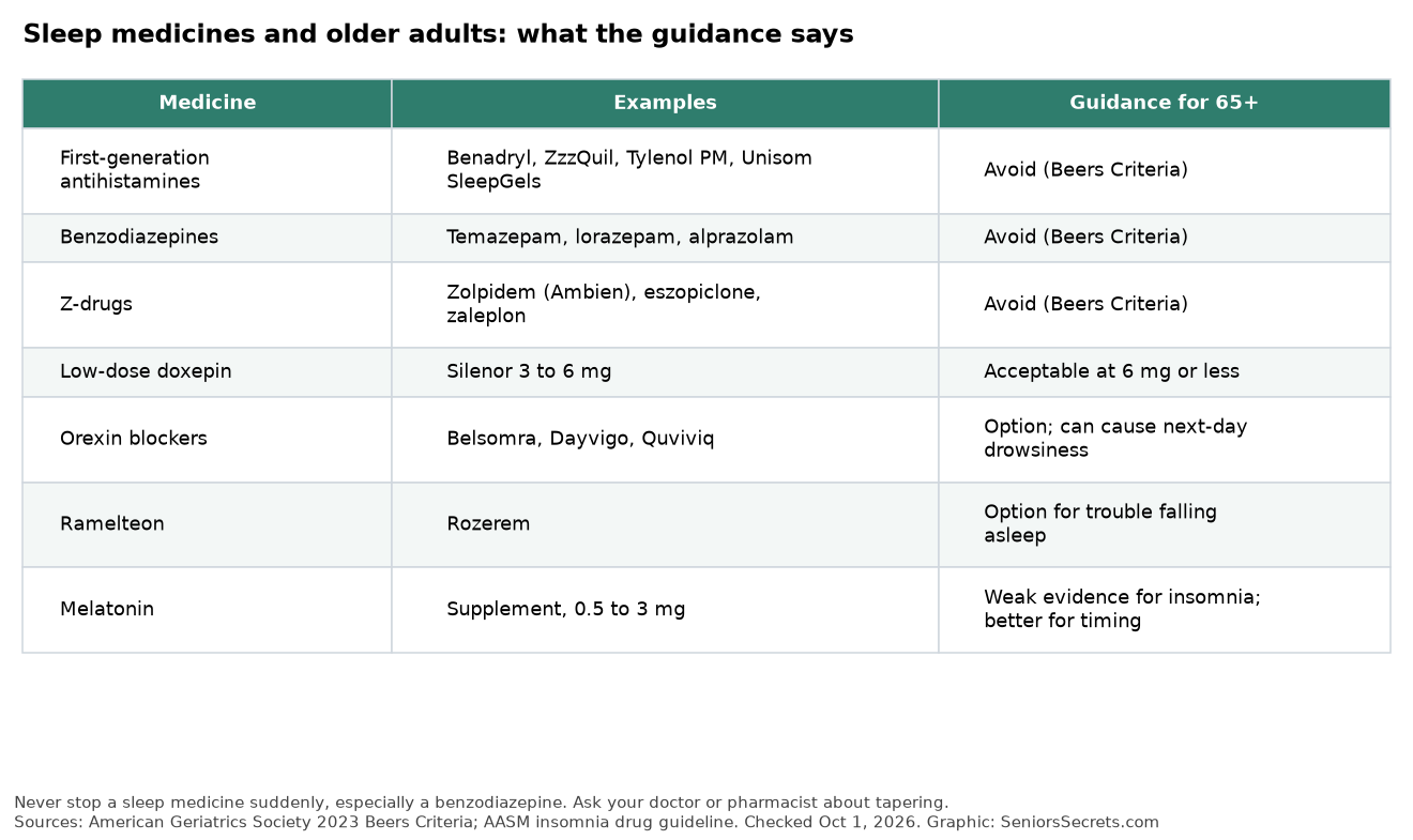 Table of sleep medicines and the guidance for adults 65 and older