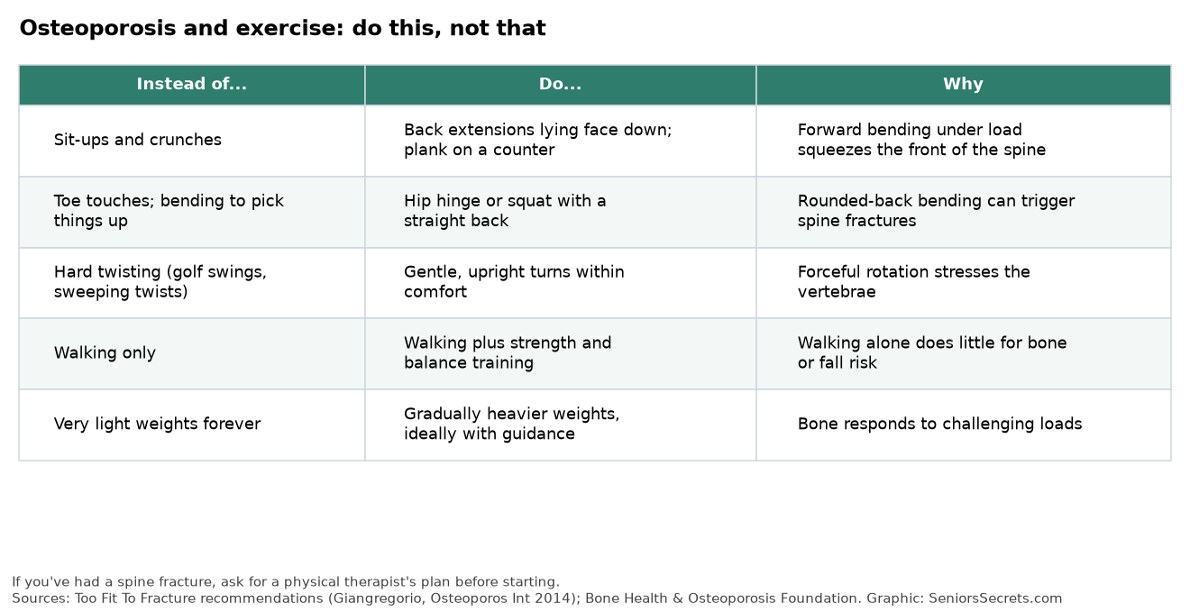 Table of exercises to avoid with osteoporosis and safer alternatives