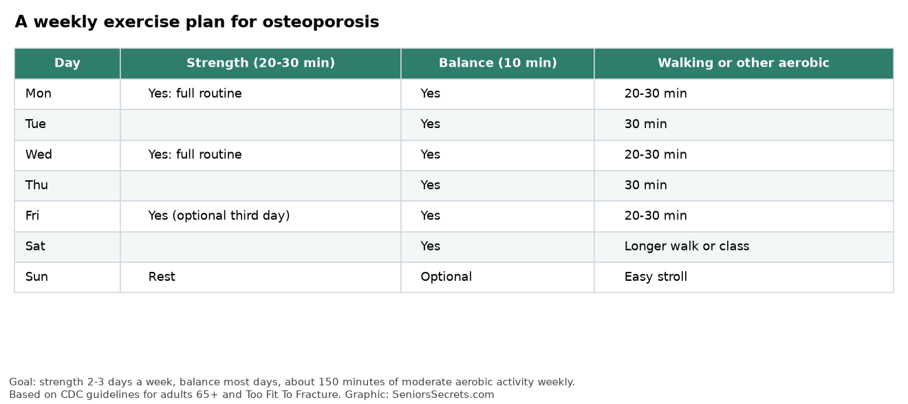 Weekly exercise plan for osteoporosis with strength, balance and walking days