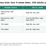 Table of the four diets tested in the 2026 University of Sydney trial and how each affected the biological-age score