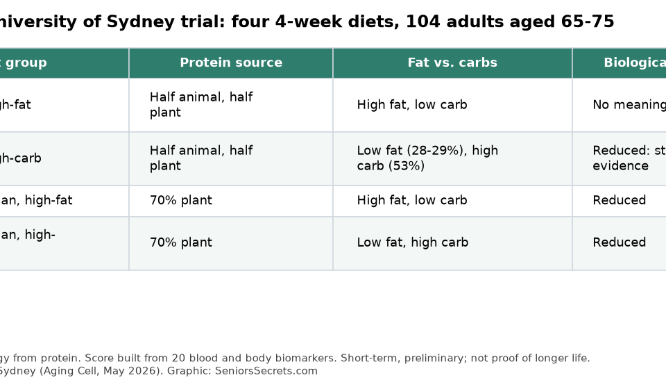 Table of the four diets tested in the 2026 University of Sydney trial and how each affected the biological-age score