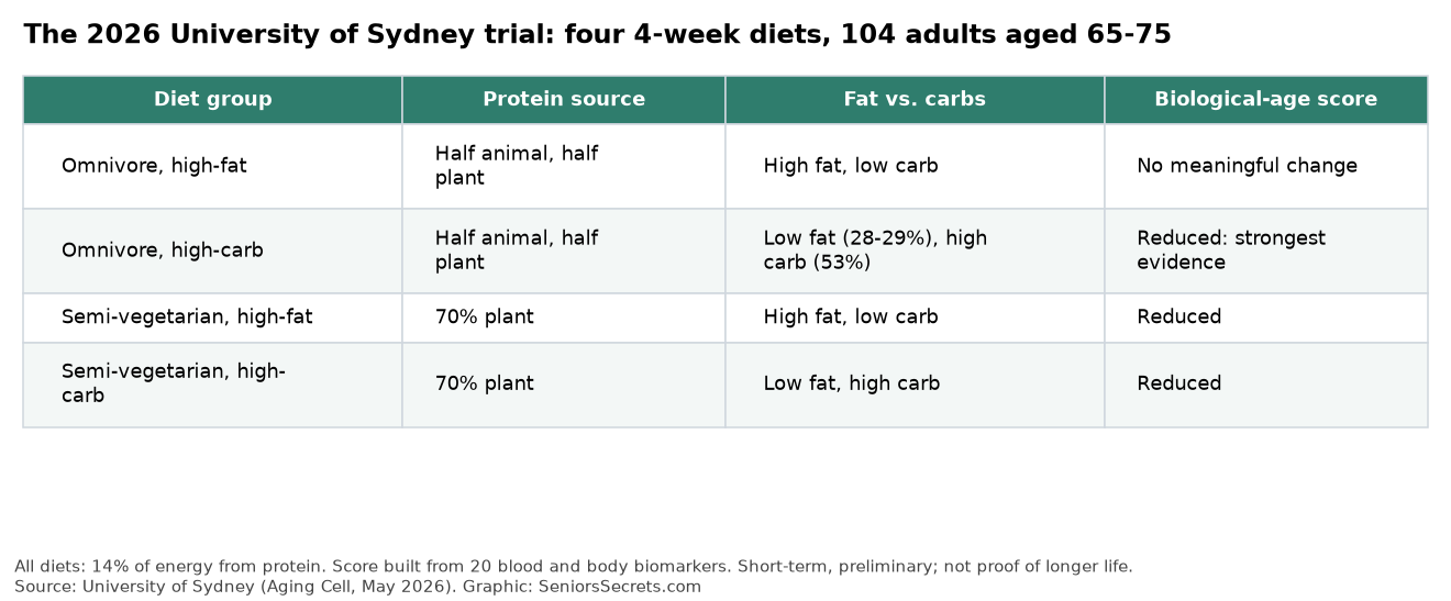 Table of the four diets tested in the 2026 University of Sydney trial and how each affected the biological-age score