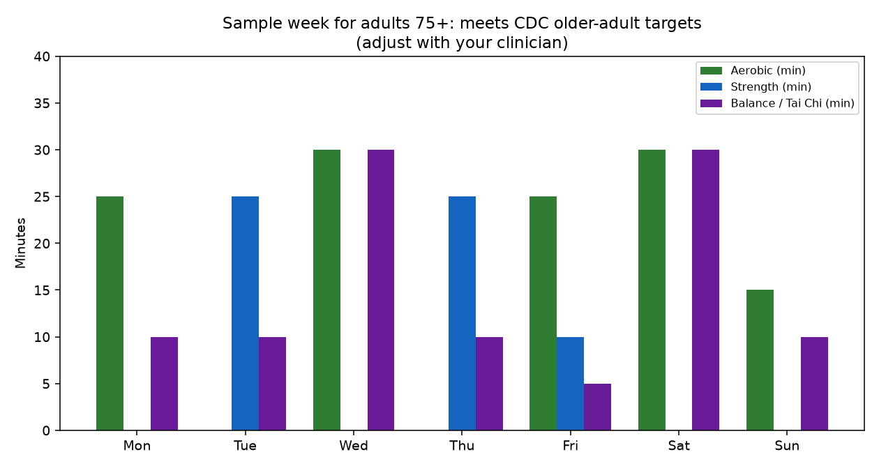 Bar chart of a sample weekly exercise plan for adults over 75 mixing aerobic, strength and balance minutes