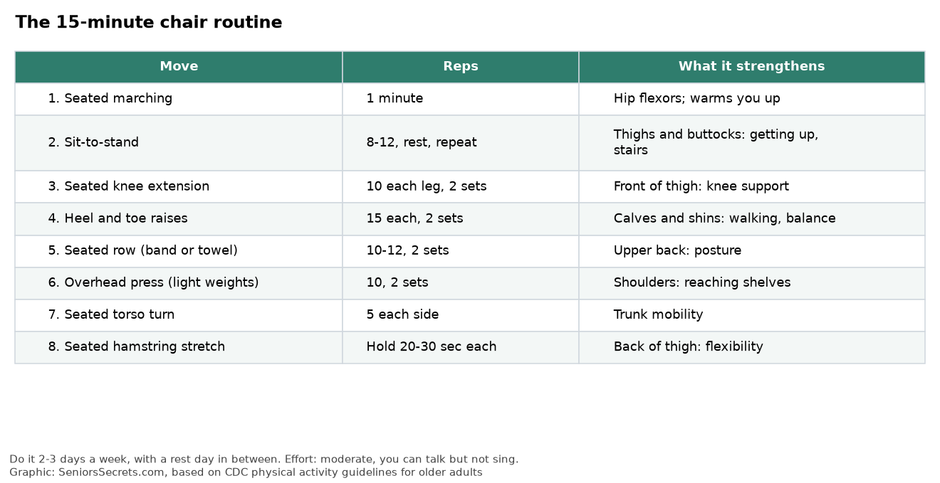 Table listing eight chair exercises with reps and the muscles each strengthens