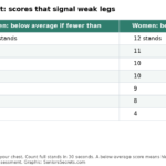 Table of below-average 30-second chair stand scores by age for men and women