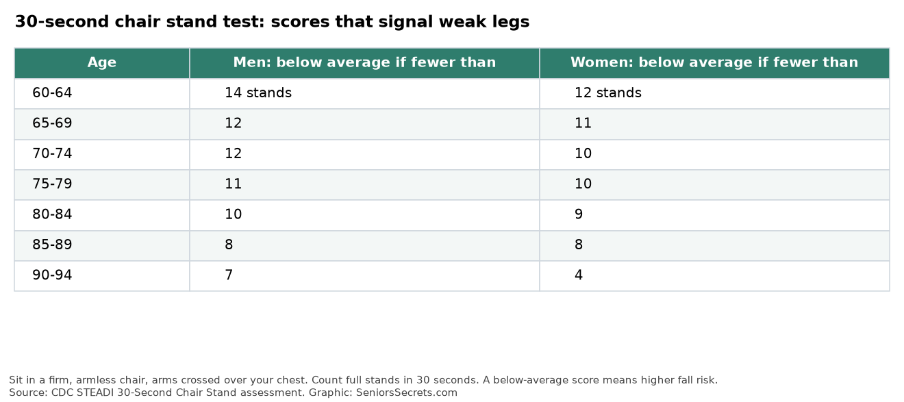 Table of below-average 30-second chair stand scores by age for men and women