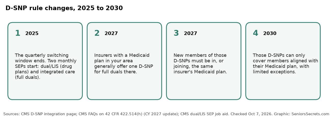 Timeline of D-SNP rule changes: monthly SEPs in 2025, one D-SNP per insurer and aligned enrollment in 2027, and fully aligned enrollment by 2030
