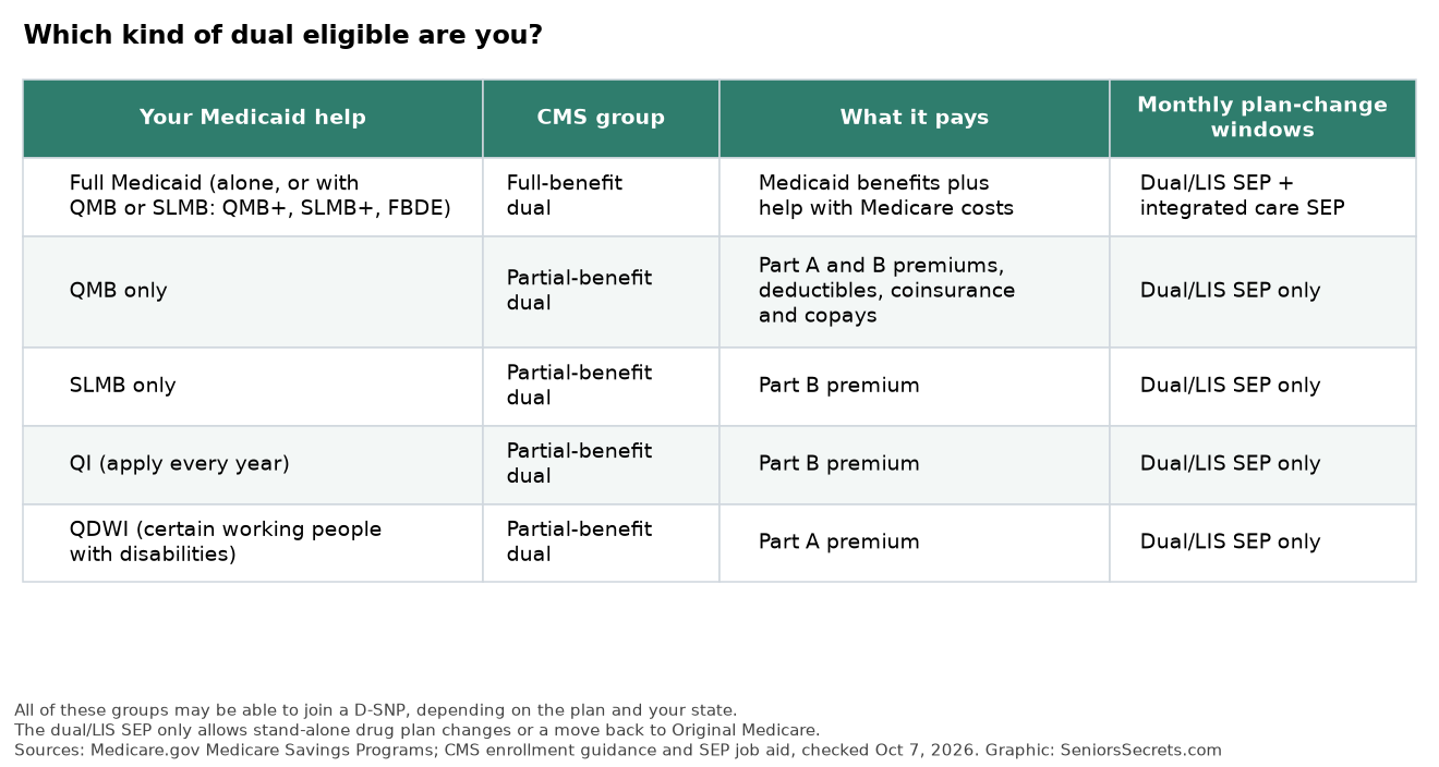Table showing full-benefit and partial-benefit dual eligible groups, what each Medicaid program pays, and which monthly enrollment windows apply