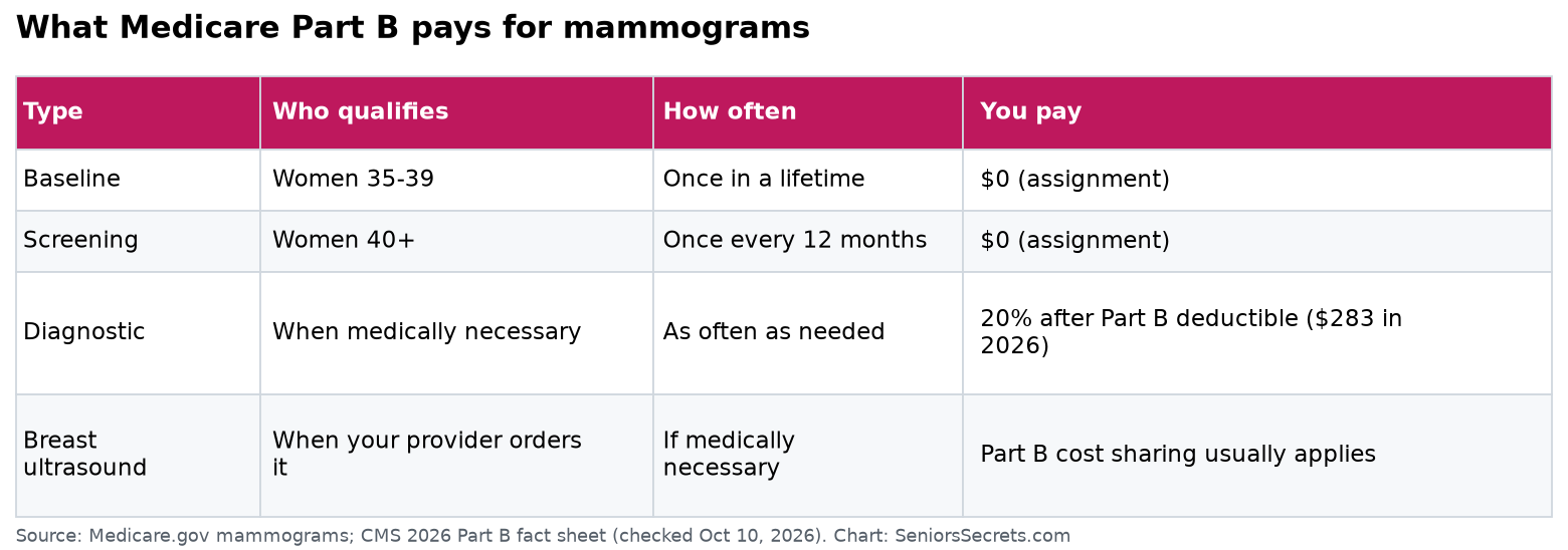 Table of Medicare Part B mammogram coverage by type, eligibility, frequency and cost