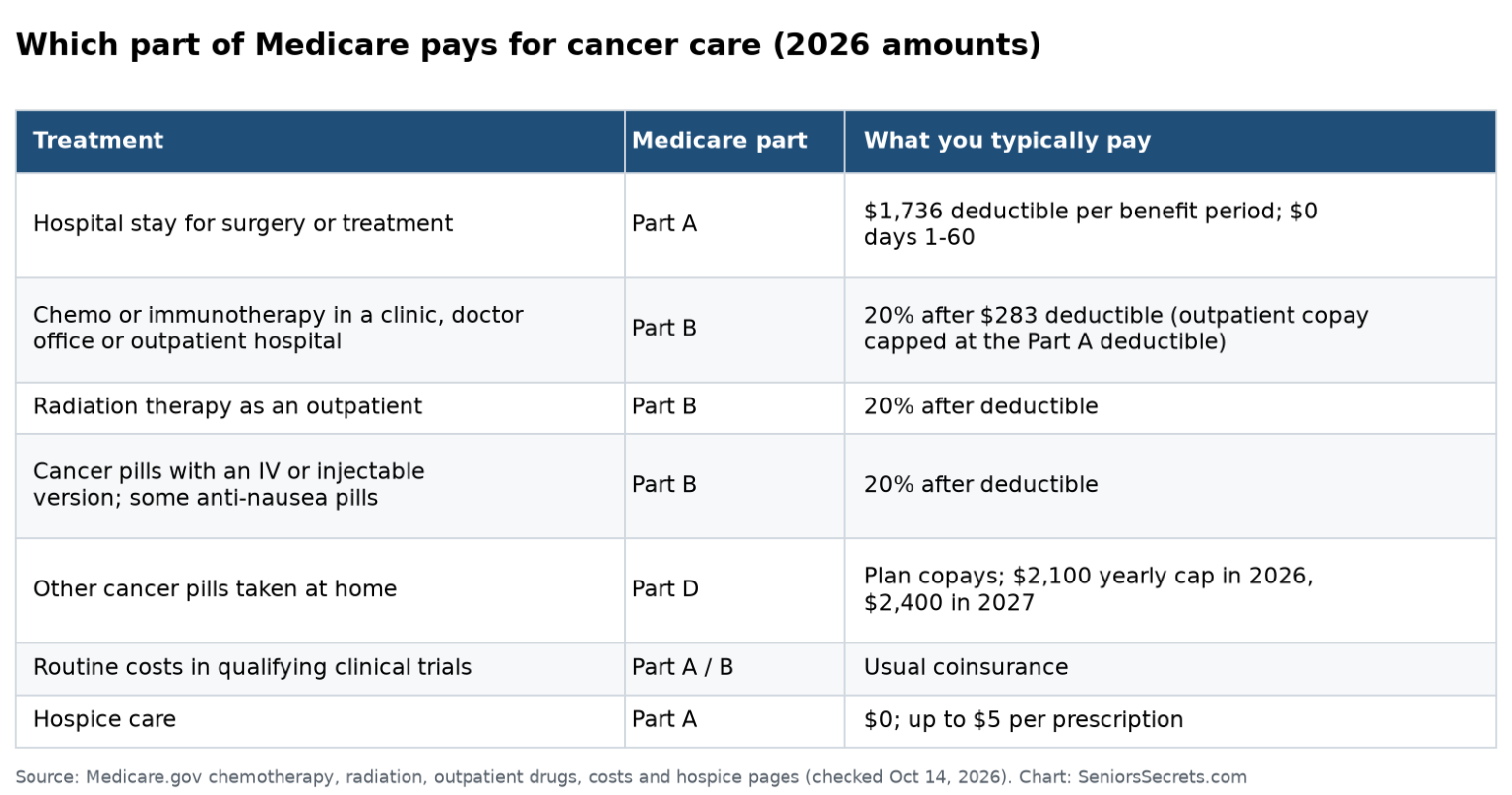Does Medicare Cover Cancer Treatment? Costs in 2026