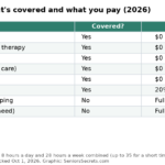 Table of what Medicare home health covers in 2026 and what you pay