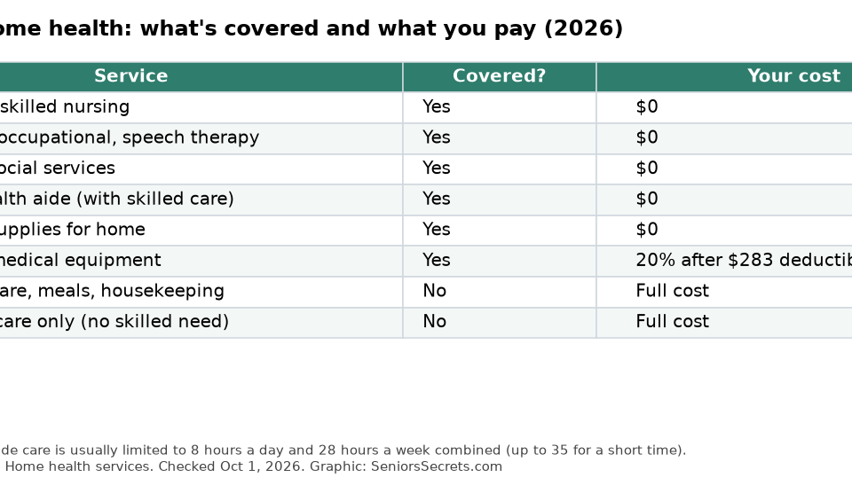Table of what Medicare home health covers in 2026 and what you pay