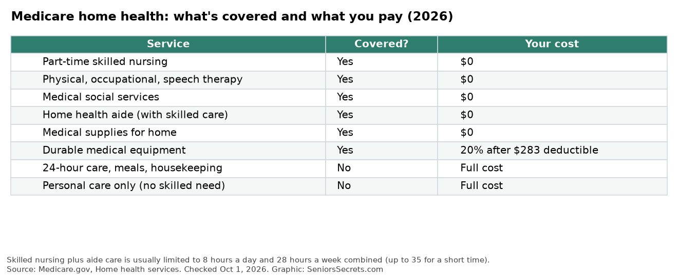 Table of what Medicare home health covers in 2026 and what you pay