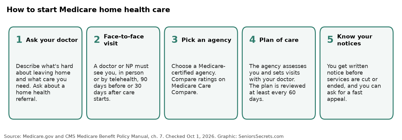 Five steps to start Medicare home health care