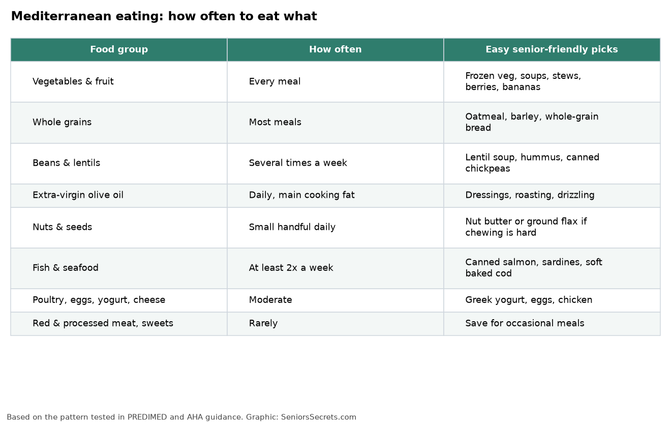 Table showing how often to eat each Mediterranean food group, with senior-friendly picks