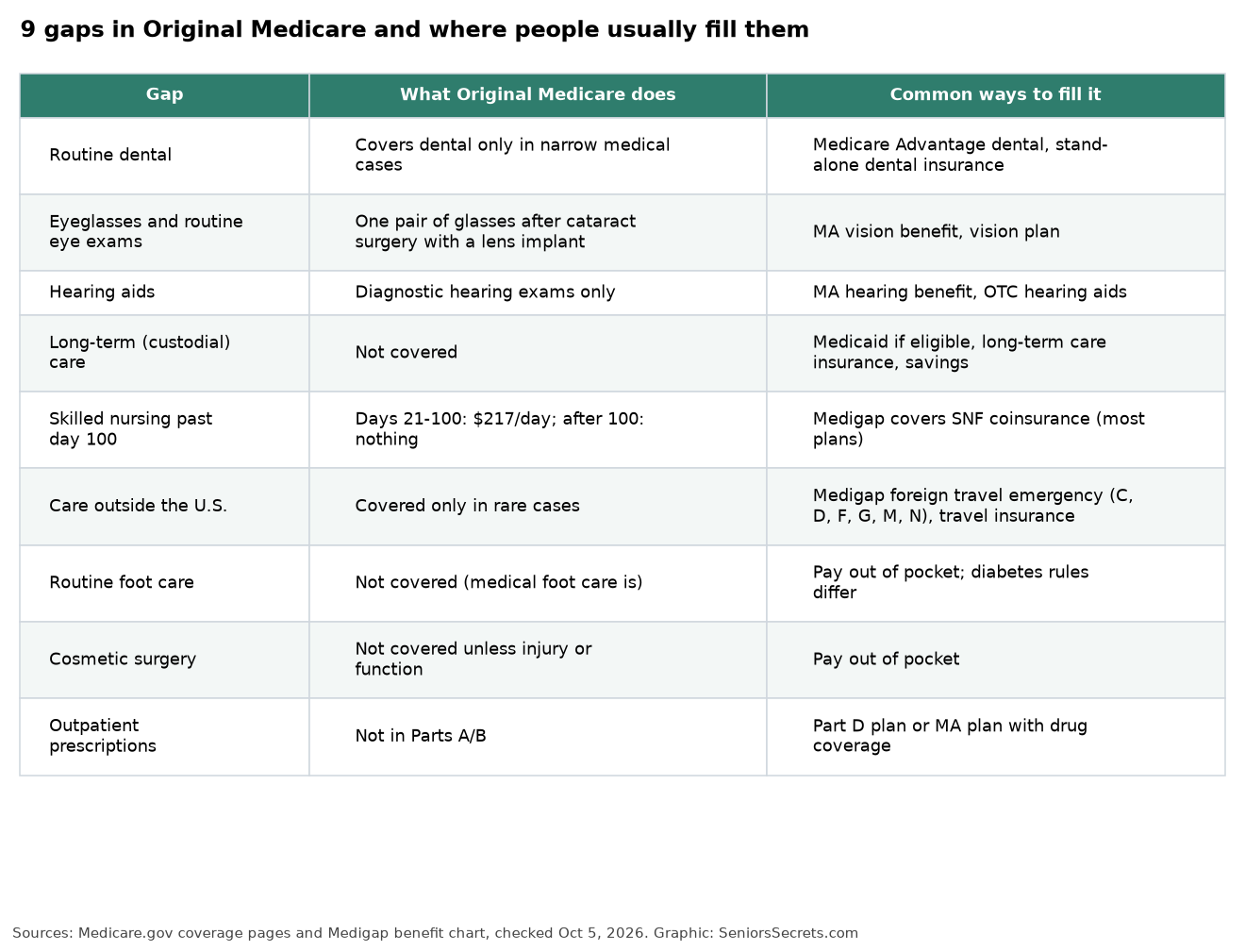 Table of nine gaps in Original Medicare and common ways to fill them