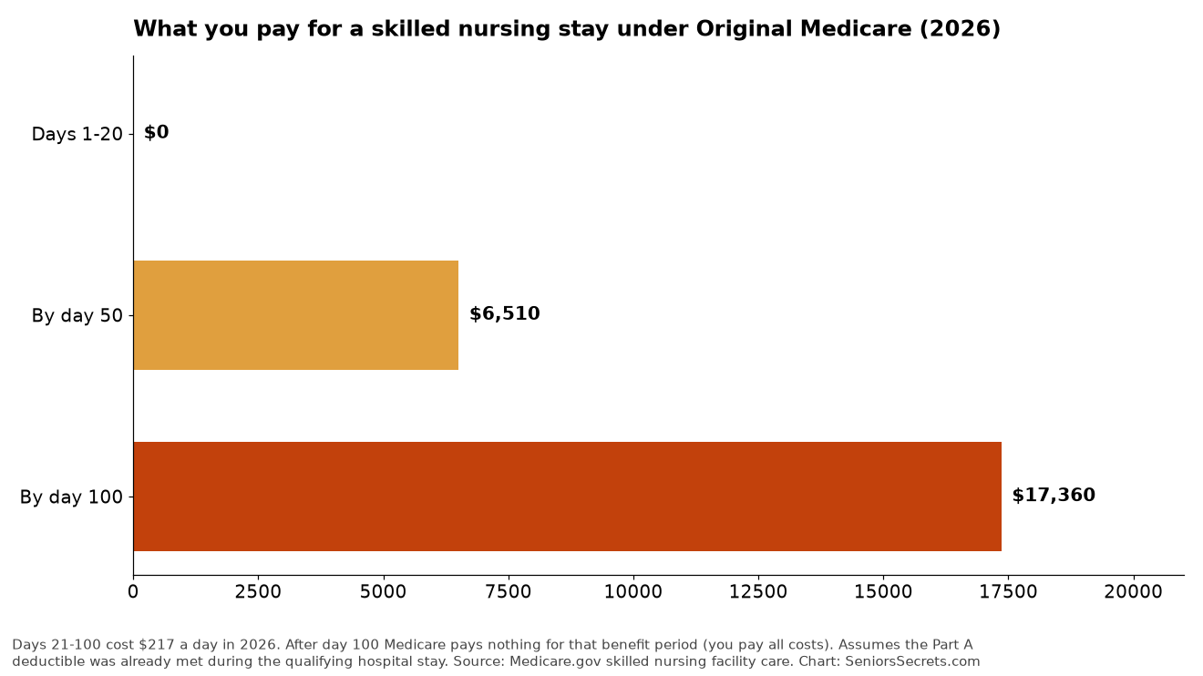 Bar chart showing skilled nursing coinsurance adds up to $17,360 by day 100 in 2026