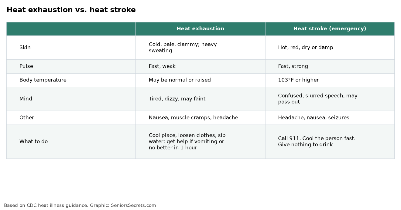 Comparison table of heat exhaustion and heat stroke: skin, pulse, temperature, mental state and what to do