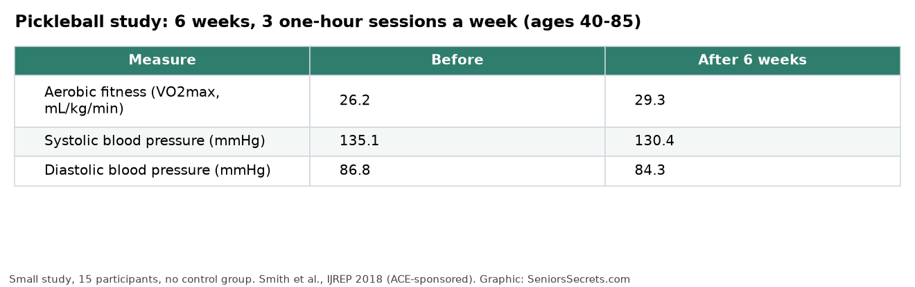 Table from a six-week pickleball study showing aerobic fitness rising from 26.2 to 29.3 and systolic blood pressure falling from 135.1 to 130.4
