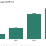 Bar chart of U.S. pickleball players: 4.2 million in 2020, 8.9 million in 2022, 19.8 million in 2024, 24.3 million in 2025
