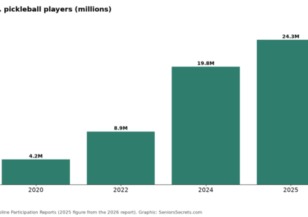 Bar chart of U.S. pickleball players: 4.2 million in 2020, 8.9 million in 2022, 19.8 million in 2024, 24.3 million in 2025