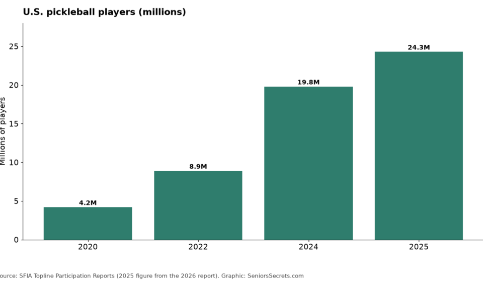 Pickleball for Seniors: Health Benefits, How to Start Safely, Gear and Injury Prevention Bar chart of U.S. pickleball players: 4.2 million in 2020, 8.9 million in 2022, 19.8 million in 2024, 24.3 million in 2025