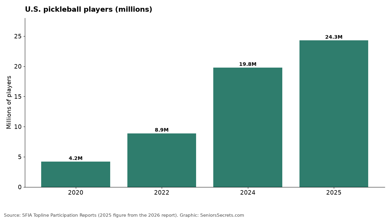 Bar chart of U.S. pickleball players: 4.2 million in 2020, 8.9 million in 2022, 19.8 million in 2024, 24.3 million in 2025