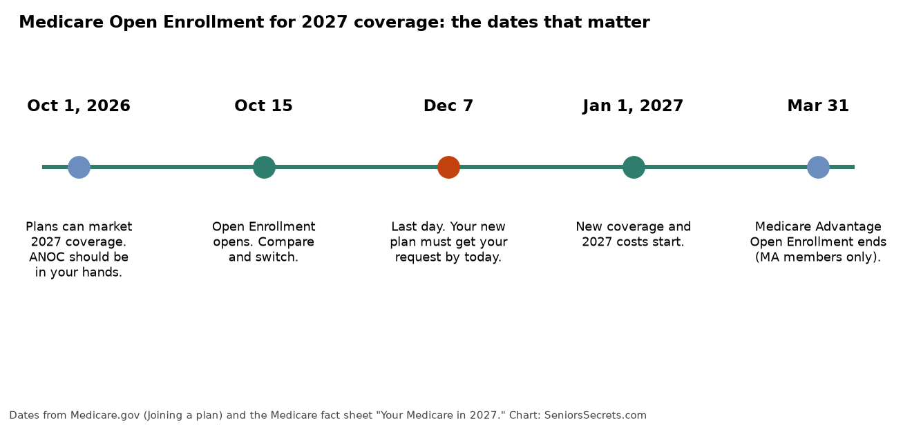 Timeline of Medicare Open Enrollment dates from October 1, 2026 to March 31, 2027