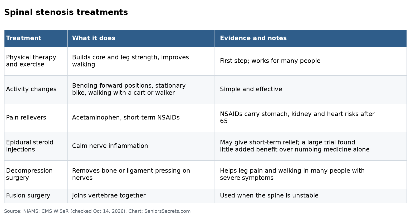 Table of spinal stenosis treatments from physical therapy and pain relievers to injections and decompression or fusion surgery, with notes for older adults