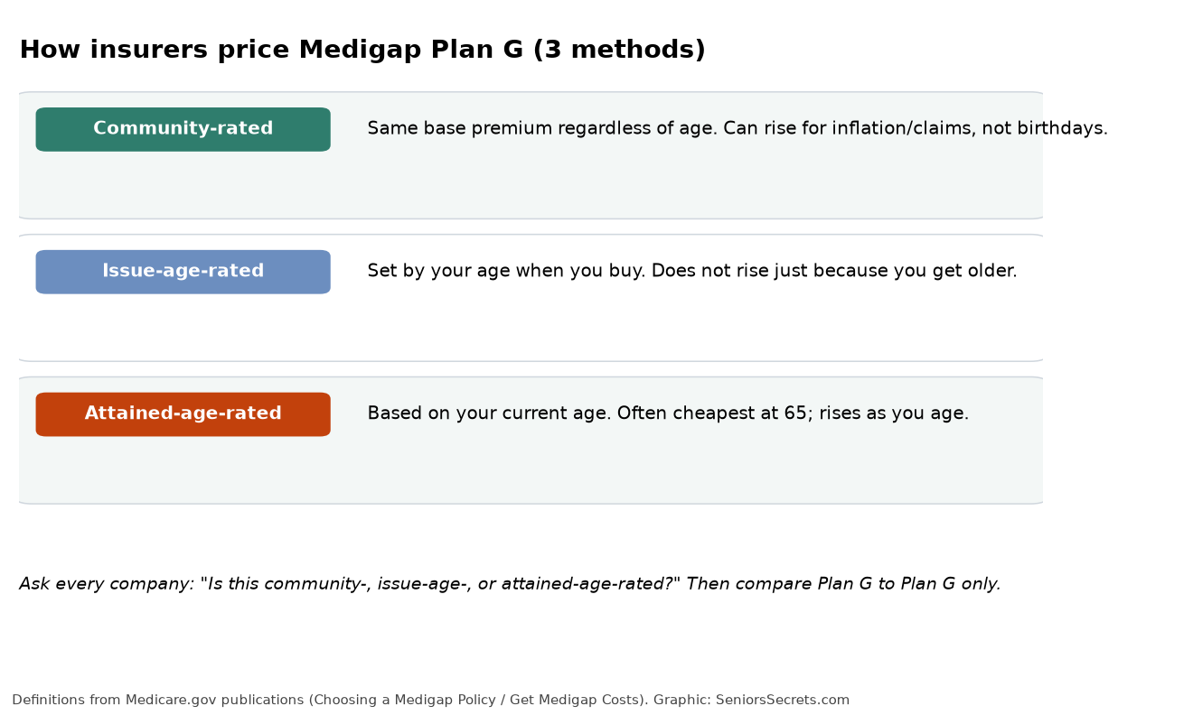 Three Medigap rating methods explained